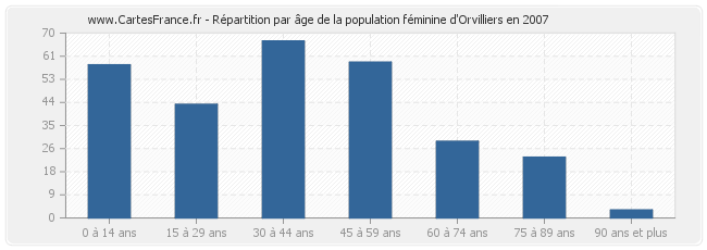 Répartition par âge de la population féminine d'Orvilliers en 2007