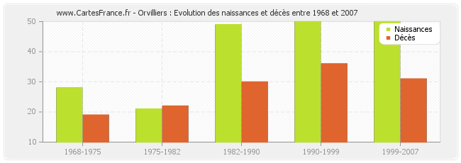 Orvilliers : Evolution des naissances et décès entre 1968 et 2007
