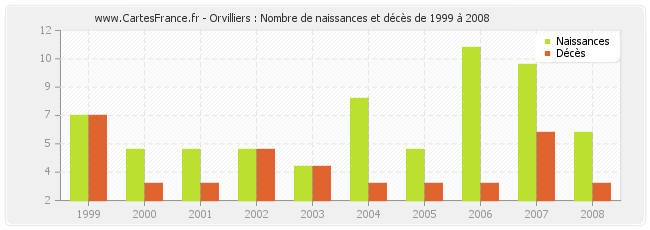 Orvilliers : Nombre de naissances et décès de 1999 à 2008