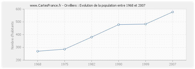Population Orvilliers