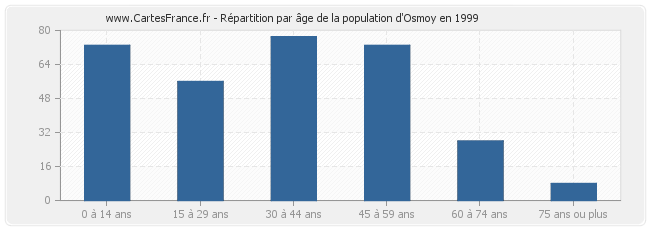 Répartition par âge de la population d'Osmoy en 1999