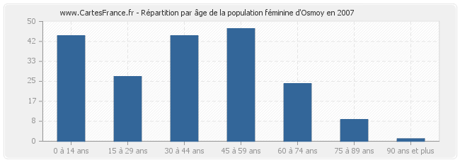 Répartition par âge de la population féminine d'Osmoy en 2007