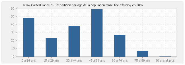 Répartition par âge de la population masculine d'Osmoy en 2007