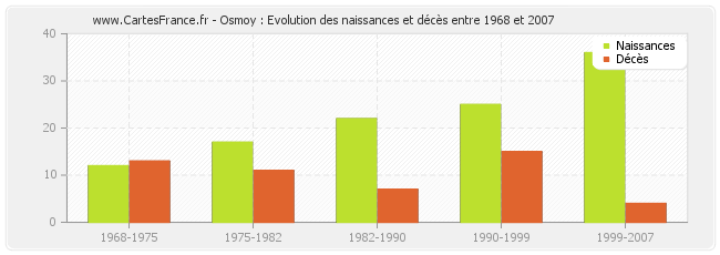 Osmoy : Evolution des naissances et décès entre 1968 et 2007