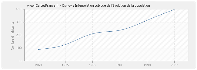 Osmoy : Interpolation cubique de l'évolution de la population