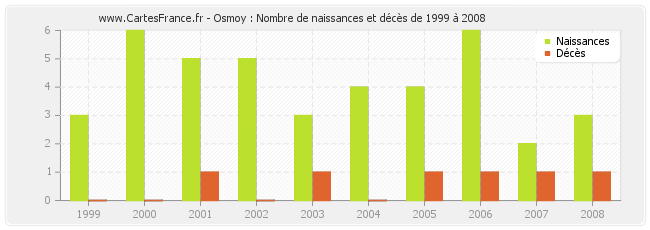 Osmoy : Nombre de naissances et décès de 1999 à 2008