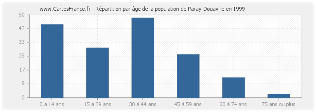 Répartition par âge de la population de Paray-Douaville en 1999