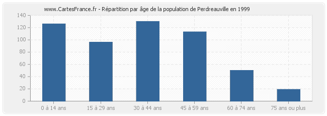 Répartition par âge de la population de Perdreauville en 1999