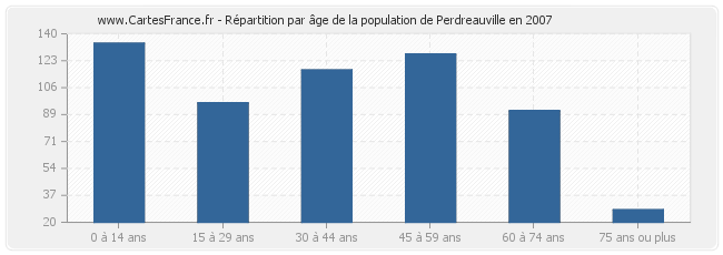 Répartition par âge de la population de Perdreauville en 2007