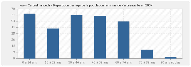 Répartition par âge de la population féminine de Perdreauville en 2007