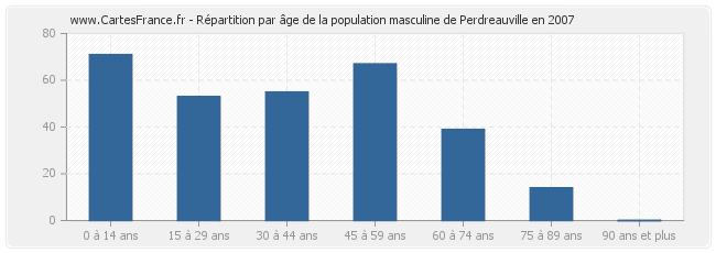 Répartition par âge de la population masculine de Perdreauville en 2007