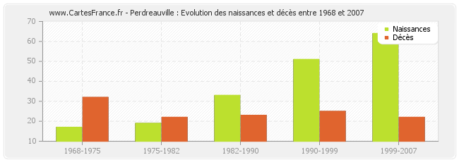 Perdreauville : Evolution des naissances et décès entre 1968 et 2007
