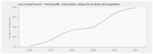 Perdreauville : Interpolation cubique de l'évolution de la population
