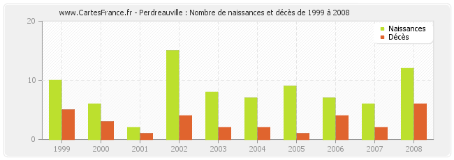 Perdreauville : Nombre de naissances et décès de 1999 à 2008