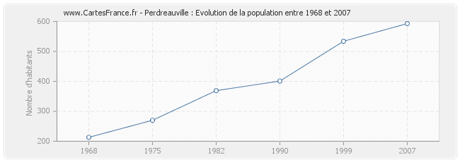 Population Perdreauville