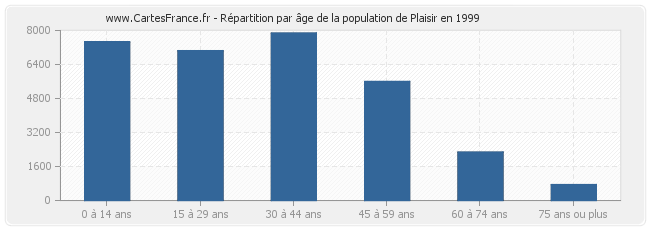Répartition par âge de la population de Plaisir en 1999