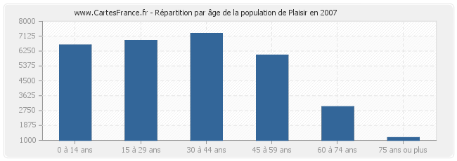 Répartition par âge de la population de Plaisir en 2007