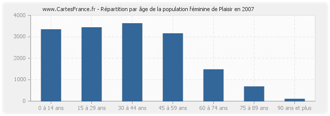 Répartition par âge de la population féminine de Plaisir en 2007