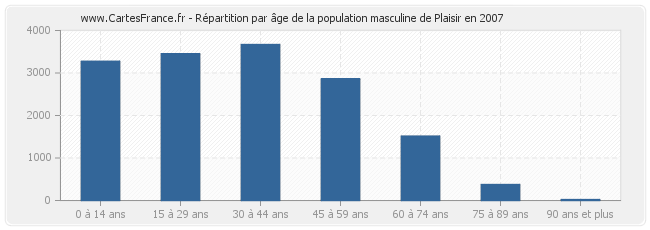 Répartition par âge de la population masculine de Plaisir en 2007