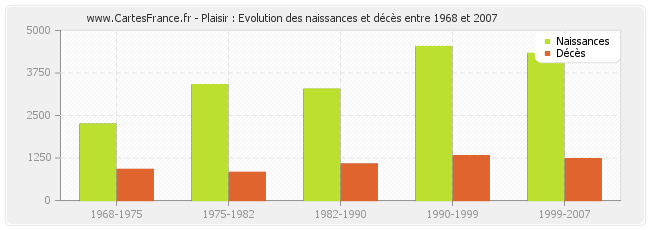 Plaisir : Evolution des naissances et décès entre 1968 et 2007