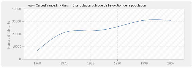 Plaisir : Interpolation cubique de l'évolution de la population