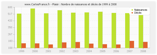 Plaisir : Nombre de naissances et décès de 1999 à 2008