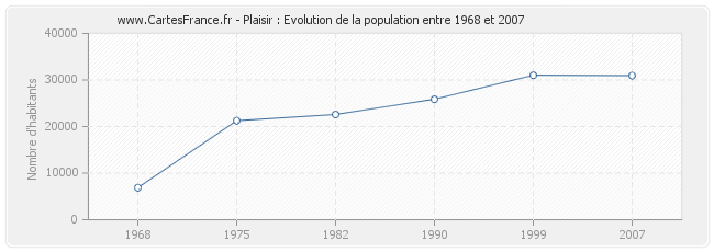 Population Plaisir