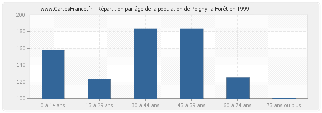 Répartition par âge de la population de Poigny-la-Forêt en 1999
