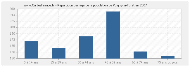 Répartition par âge de la population de Poigny-la-Forêt en 2007