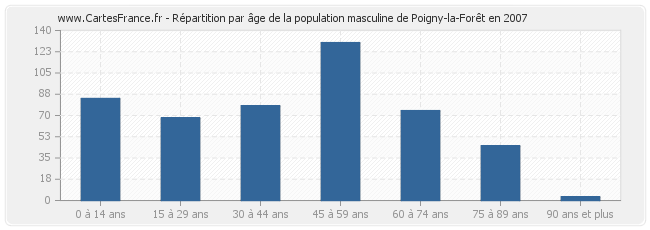 Répartition par âge de la population masculine de Poigny-la-Forêt en 2007