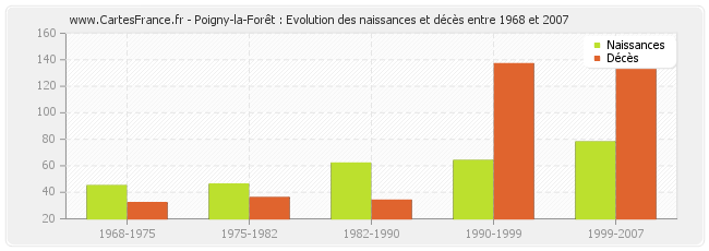 Poigny-la-Forêt : Evolution des naissances et décès entre 1968 et 2007