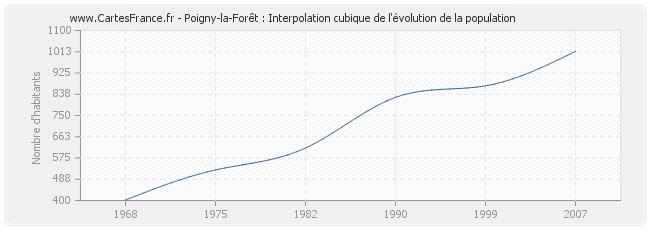 Poigny-la-Forêt : Interpolation cubique de l'évolution de la population