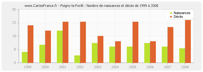 Poigny-la-Forêt : Nombre de naissances et décès de 1999 à 2008