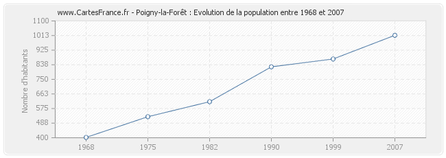 Population Poigny-la-Forêt