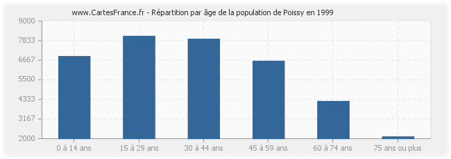 Répartition par âge de la population de Poissy en 1999
