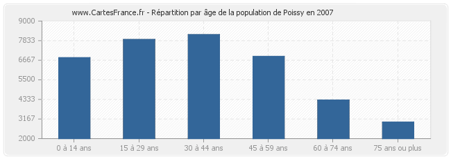 Répartition par âge de la population de Poissy en 2007