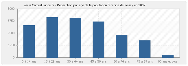Répartition par âge de la population féminine de Poissy en 2007