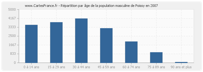 Répartition par âge de la population masculine de Poissy en 2007