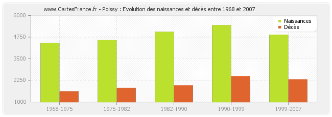 Poissy : Evolution des naissances et décès entre 1968 et 2007