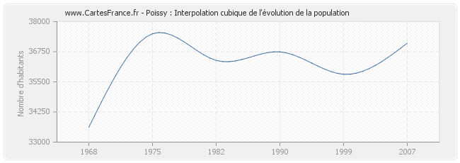 Poissy : Interpolation cubique de l'évolution de la population