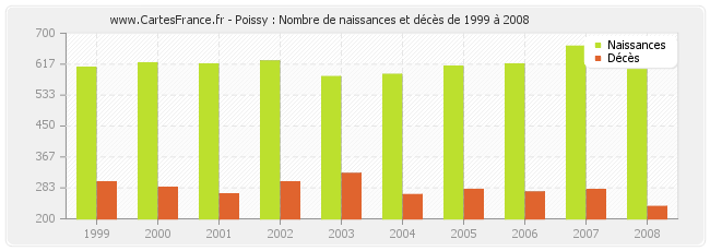 Poissy : Nombre de naissances et décès de 1999 à 2008