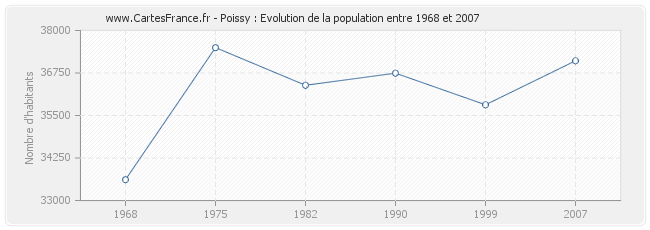 Population Poissy