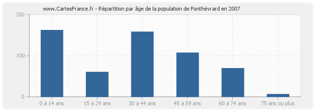 Répartition par âge de la population de Ponthévrard en 2007