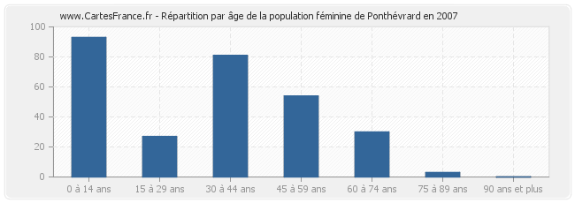 Répartition par âge de la population féminine de Ponthévrard en 2007