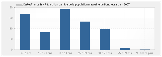 Répartition par âge de la population masculine de Ponthévrard en 2007