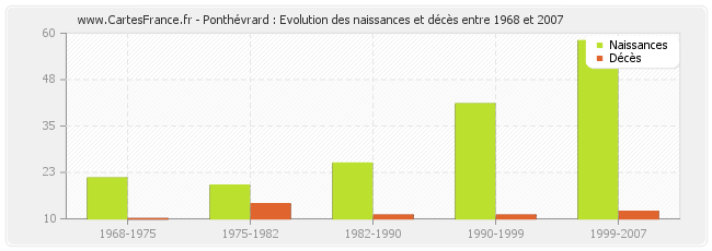 Ponthévrard : Evolution des naissances et décès entre 1968 et 2007