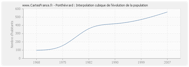 Ponthévrard : Interpolation cubique de l'évolution de la population