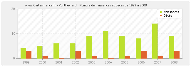Ponthévrard : Nombre de naissances et décès de 1999 à 2008