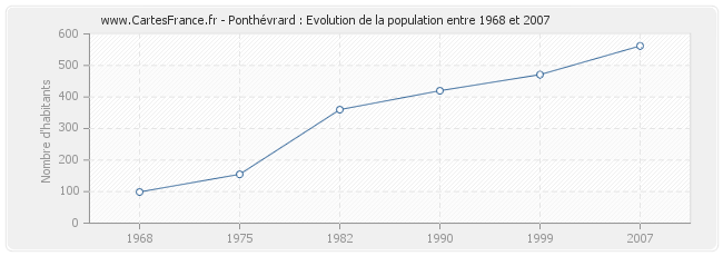 Population Ponthévrard