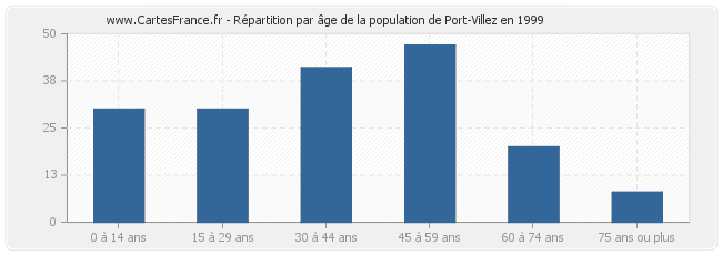 Répartition par âge de la population de Port-Villez en 1999